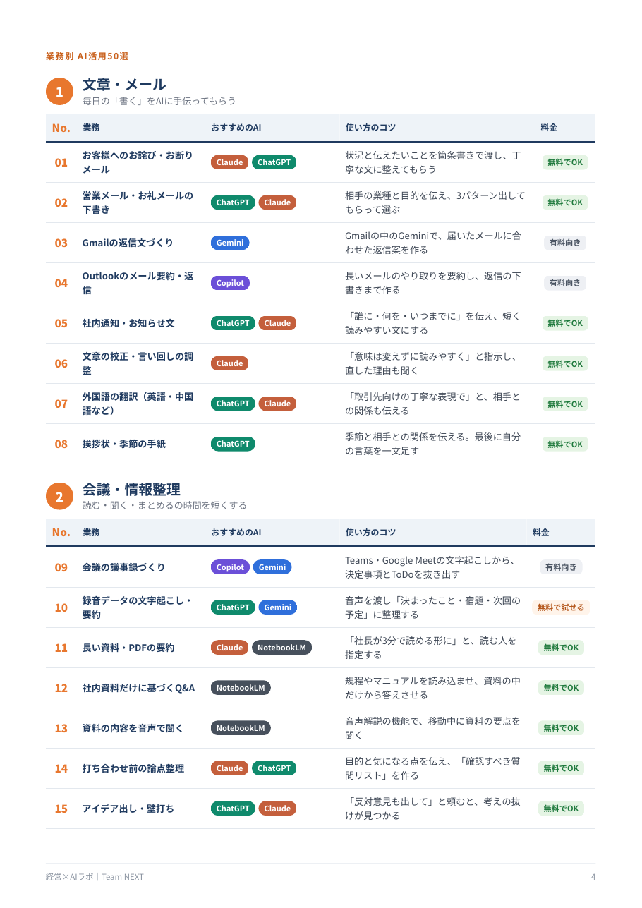 資料の中身の例：業務別のおすすめAIと使い方のコツの一覧